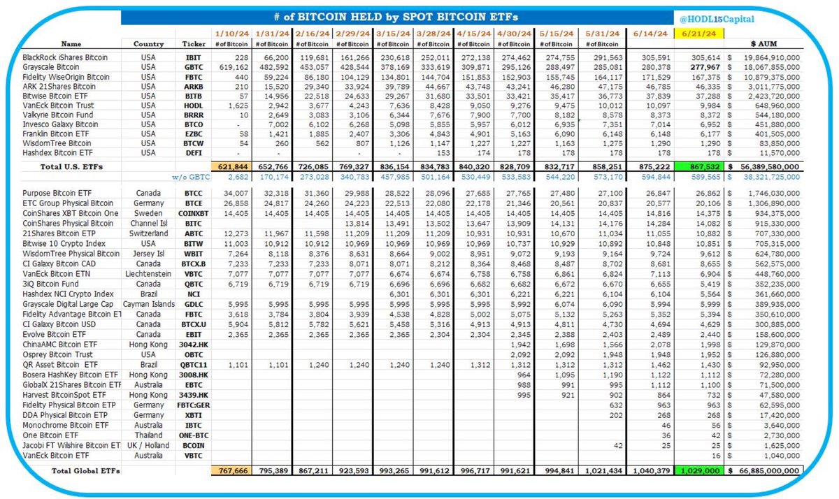 截至6月21日，全球比特币ETF共计持有102.9万枚比特币，AUM达668.85亿美元