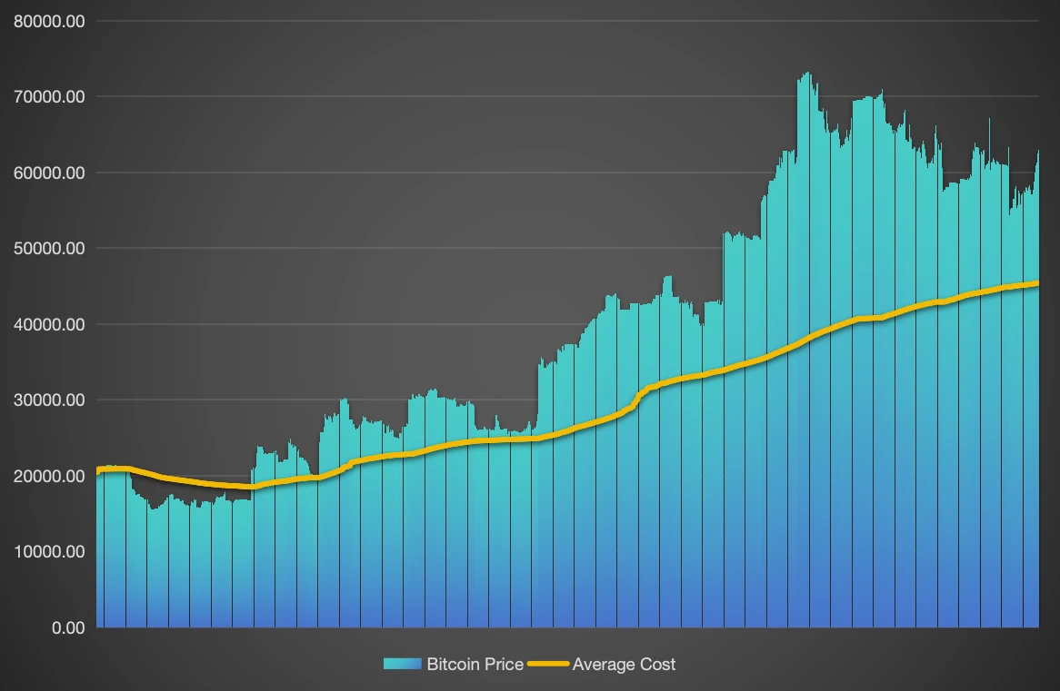 Mr.100继续加仓BTC，未实现利润达12.5亿美元