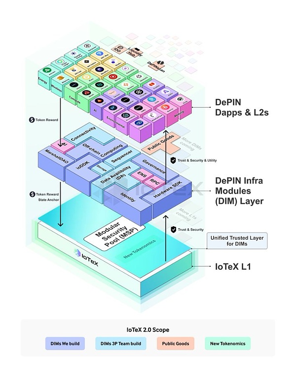 厚积薄发 详解 IoTeX 2.0 如何推动 DePIN 赛道迈向新台阶