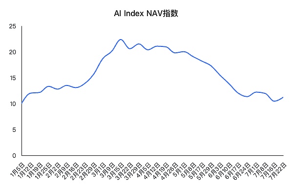 FMG INDEX解析：WEB 3 AI有何机遇与挑战？